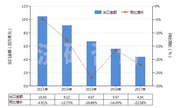 2013-2017年中國非零售其他人纖長絲多股紗或纜線(包括變形紗線)(HS54034900)出口總額及增速統(tǒng)計